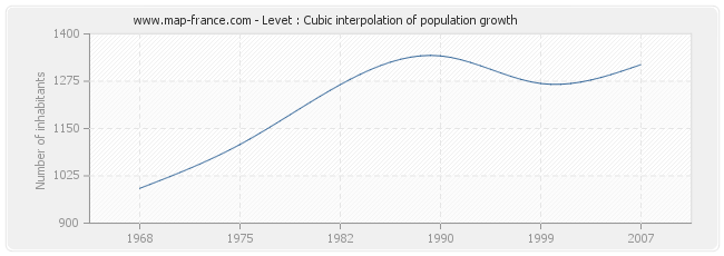 Levet : Cubic interpolation of population growth