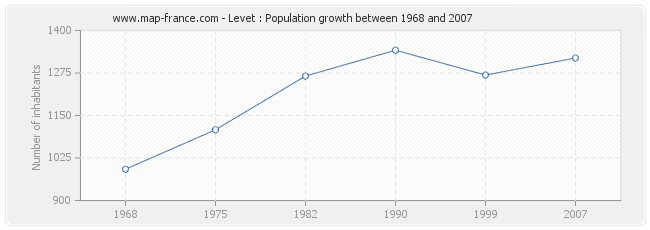 Population Levet