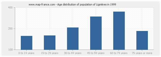 Age distribution of population of Lignières in 1999