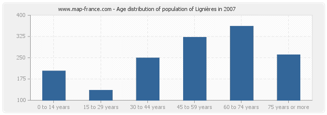 Age distribution of population of Lignières in 2007