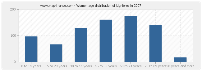 Women age distribution of Lignières in 2007