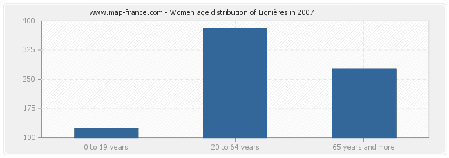 Women age distribution of Lignières in 2007