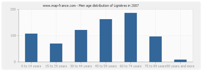 Men age distribution of Lignières in 2007