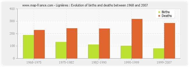 Lignières : Evolution of births and deaths between 1968 and 2007