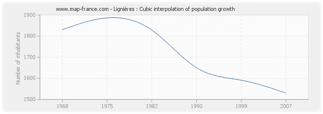 Lignières : Cubic interpolation of population growth