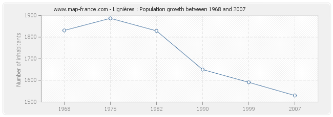 Population Lignières