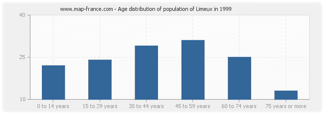 Age distribution of population of Limeux in 1999