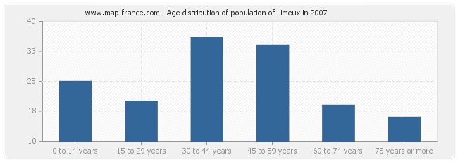 Age distribution of population of Limeux in 2007