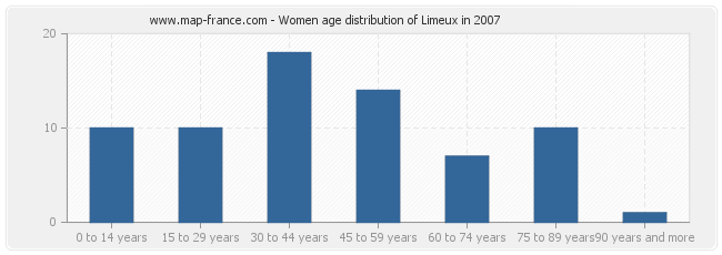 Women age distribution of Limeux in 2007