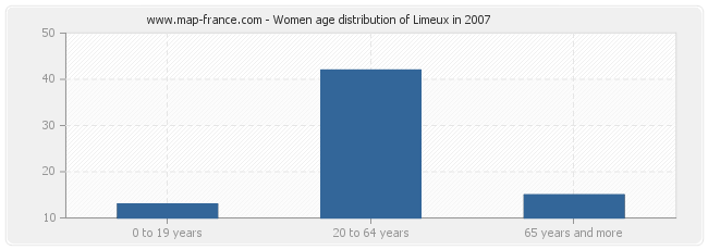 Women age distribution of Limeux in 2007