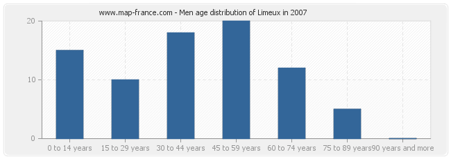 Men age distribution of Limeux in 2007