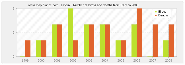 Limeux : Number of births and deaths from 1999 to 2008