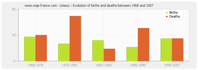 Limeux : Evolution of births and deaths between 1968 and 2007