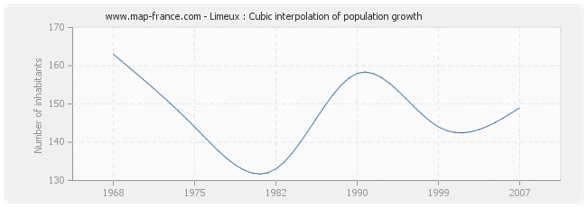 Limeux : Cubic interpolation of population growth