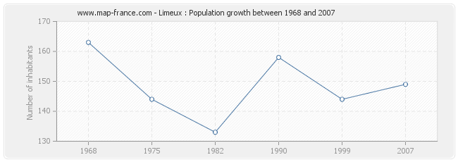 Population Limeux