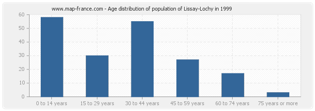 Age distribution of population of Lissay-Lochy in 1999