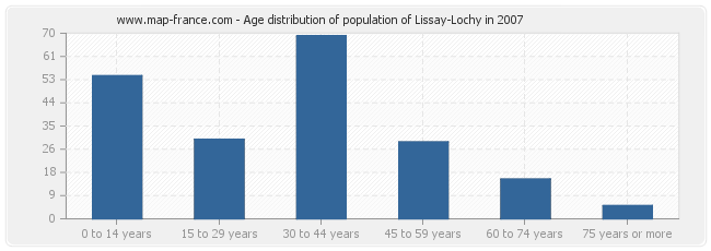 Age distribution of population of Lissay-Lochy in 2007