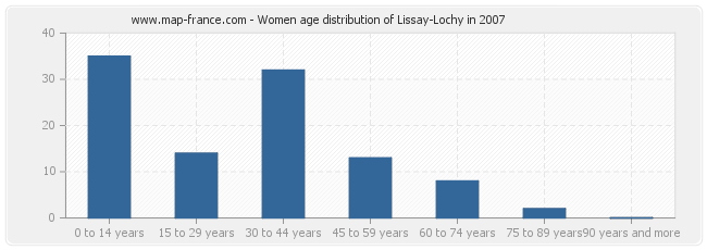 Women age distribution of Lissay-Lochy in 2007