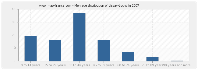 Men age distribution of Lissay-Lochy in 2007