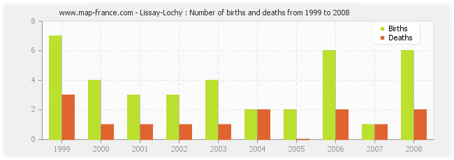 Lissay-Lochy : Number of births and deaths from 1999 to 2008