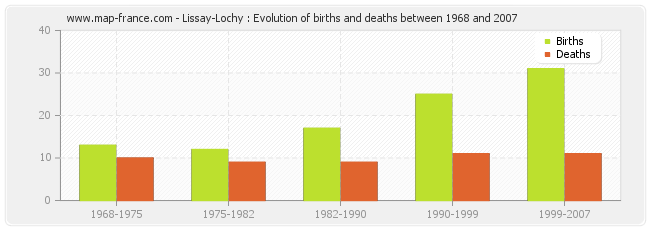 Lissay-Lochy : Evolution of births and deaths between 1968 and 2007