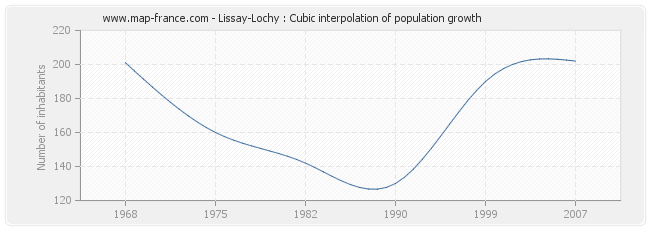 Lissay-Lochy : Cubic interpolation of population growth
