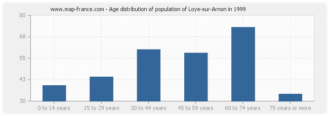 Age distribution of population of Loye-sur-Arnon in 1999