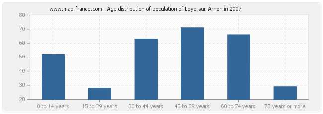 Age distribution of population of Loye-sur-Arnon in 2007