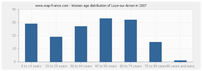 Women age distribution of Loye-sur-Arnon in 2007