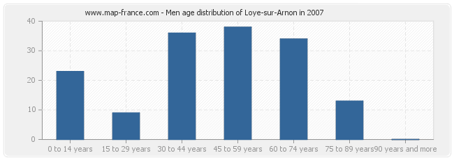 Men age distribution of Loye-sur-Arnon in 2007