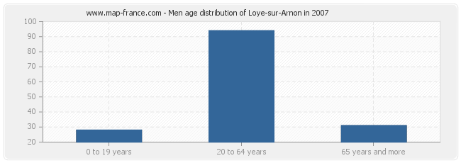 Men age distribution of Loye-sur-Arnon in 2007