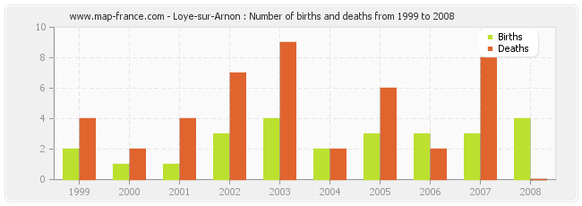 Loye-sur-Arnon : Number of births and deaths from 1999 to 2008