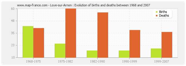 Loye-sur-Arnon : Evolution of births and deaths between 1968 and 2007