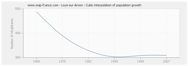 Loye-sur-Arnon : Cubic interpolation of population growth