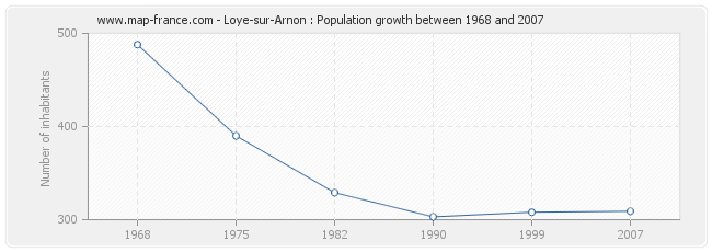 Population Loye-sur-Arnon