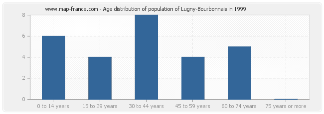 Age distribution of population of Lugny-Bourbonnais in 1999
