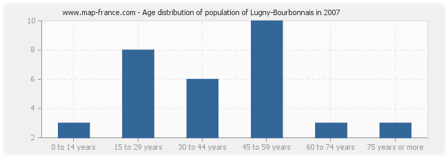 Age distribution of population of Lugny-Bourbonnais in 2007