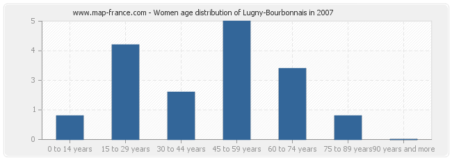 Women age distribution of Lugny-Bourbonnais in 2007