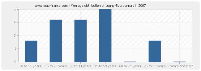 Men age distribution of Lugny-Bourbonnais in 2007