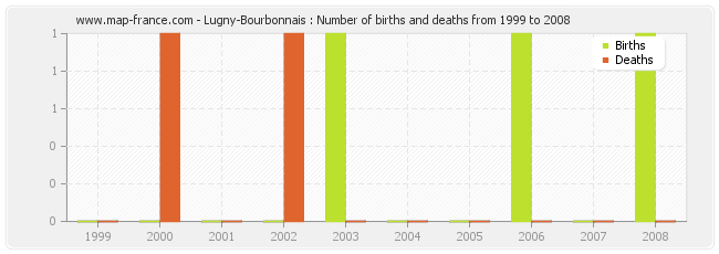 Lugny-Bourbonnais : Number of births and deaths from 1999 to 2008