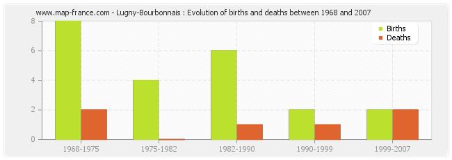 Lugny-Bourbonnais : Evolution of births and deaths between 1968 and 2007