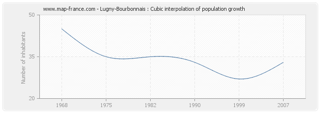 Lugny-Bourbonnais : Cubic interpolation of population growth