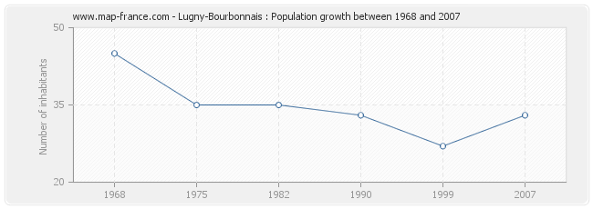 Population Lugny-Bourbonnais