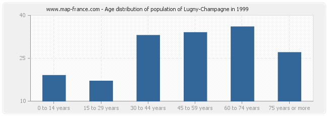 Age distribution of population of Lugny-Champagne in 1999
