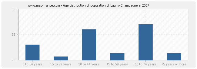 Age distribution of population of Lugny-Champagne in 2007