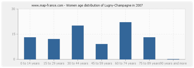 Women age distribution of Lugny-Champagne in 2007