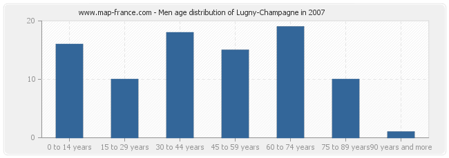 Men age distribution of Lugny-Champagne in 2007