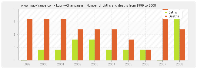 Lugny-Champagne : Number of births and deaths from 1999 to 2008