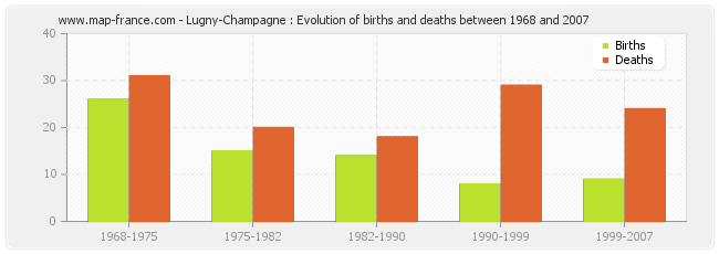 Lugny-Champagne : Evolution of births and deaths between 1968 and 2007