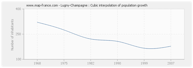 Lugny-Champagne : Cubic interpolation of population growth